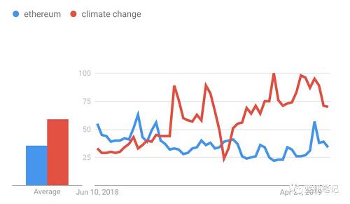 正如我们所说的，谷歌搜索趋势中的“以太坊”正显示出其强大的上升趋势，日本和韩国等技术先进的国家中，“以太坊”一词的搜索指数甚至超过了“比特币”。