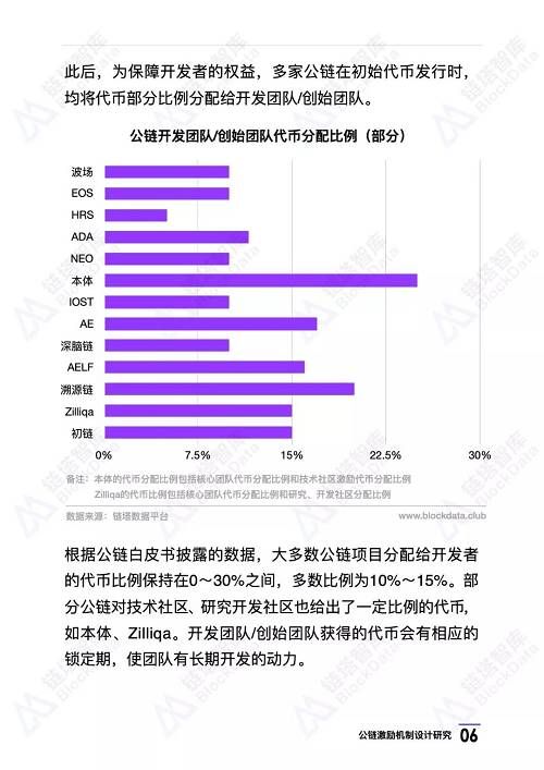 公链系列研究：激励机制设计研究第一期 | 链塔智库