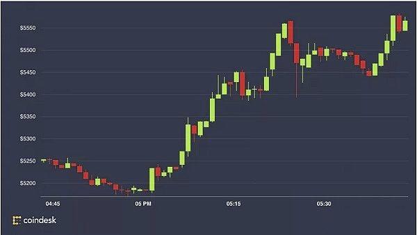 “QE4”来了 能提振比特币吗？