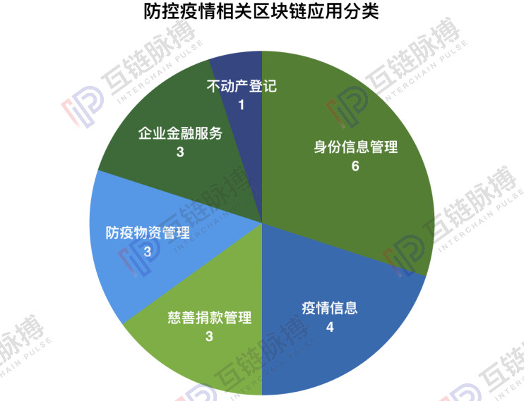 区块链未缺席：14天20个区块链防疫应用加急上线