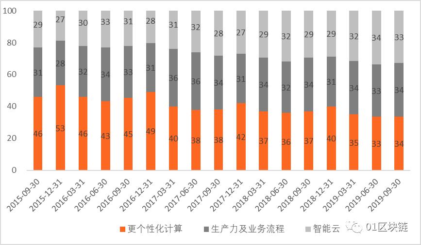 微软：All in区块链 BaaS服务力压阿里云、亚马逊等巨头
