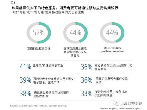 为所有消费者提供安全措施。在这三个细分客户群体中，更强大的数字安全性可能会增加客户未来使用数字渠道的可能性。对传统主义者来说，安全问题特别重要;事实上，这就是为什么一些传统主义者从未使用过网上或手机银行来访问主要银行的原因。