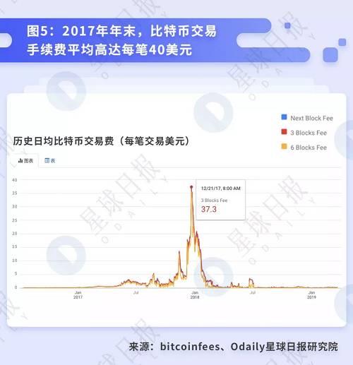 7. 交易大小同时也跟转入转出的数额大小有关，即交易数额越大，手续费/千字节越高。