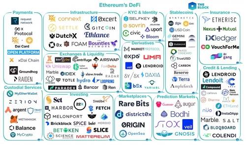 稳定币方面的代表项目包括：MakerDAO（它也可以被视作借贷类）、Gemini Dollar、USD Coin 等