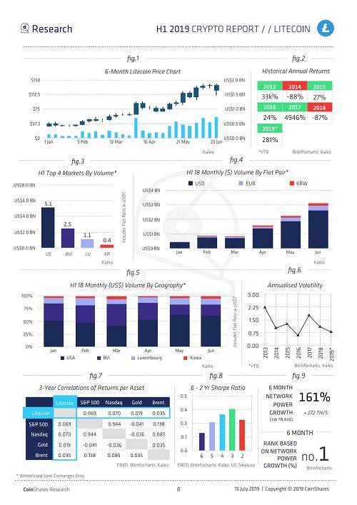 Coinshares 2019上半年加密报告：机构投资者正在推动比特币牛市（全文）