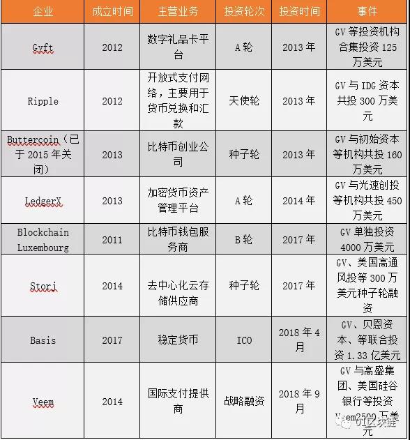 Alphabet：从投资到研发、应用，谷歌区块链正在追赶丨链上的Bigtech