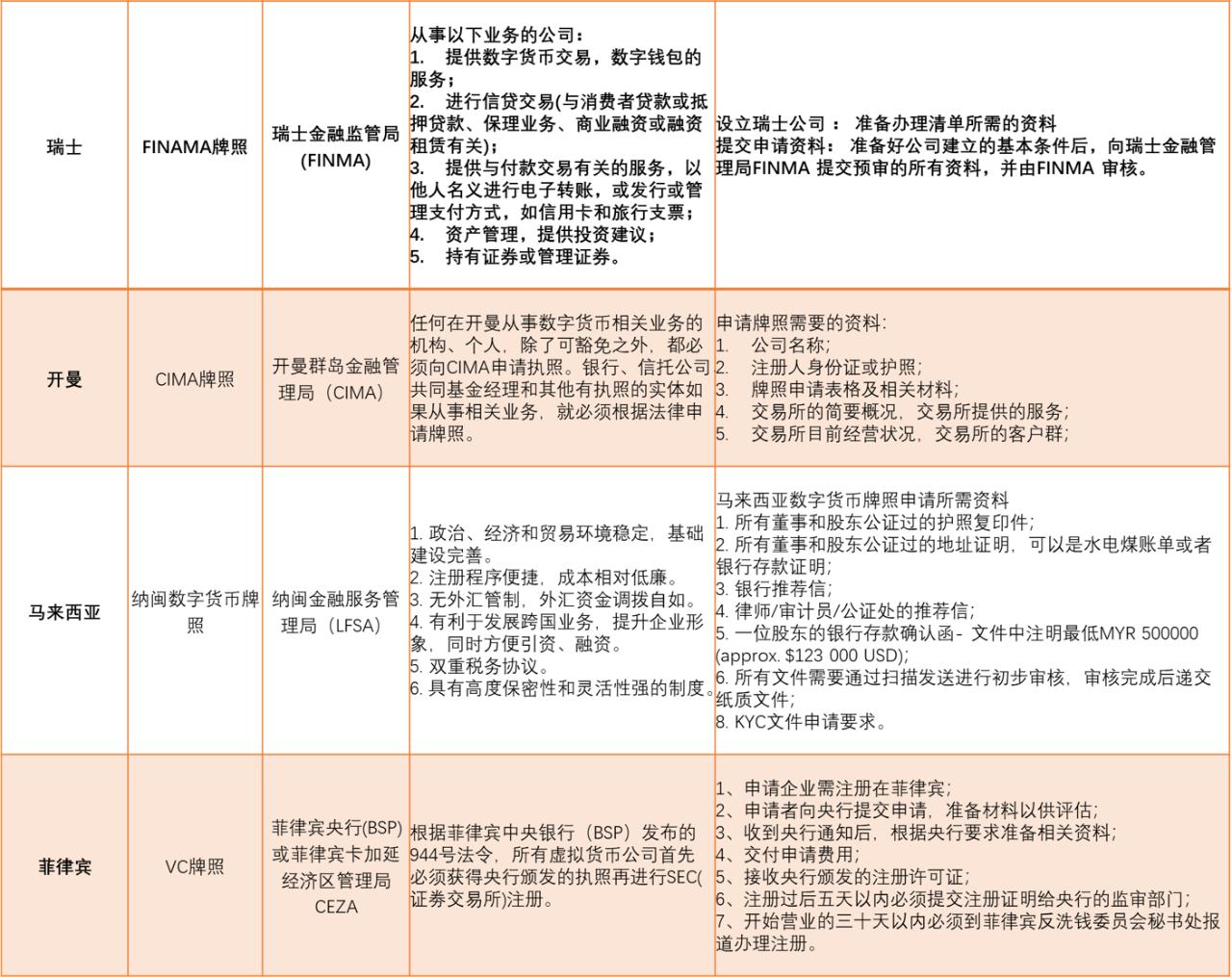 全球数字货币监管牌照全景图