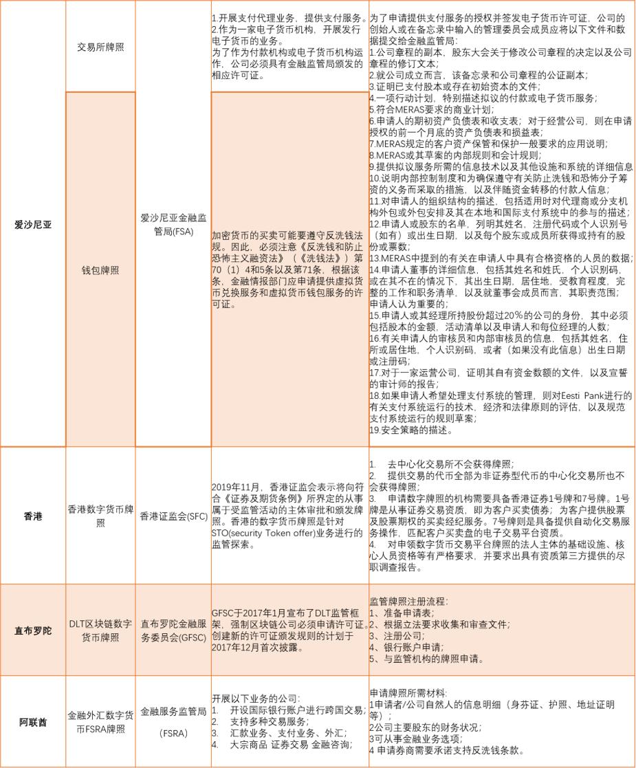 全球数字货币监管牌照全景图